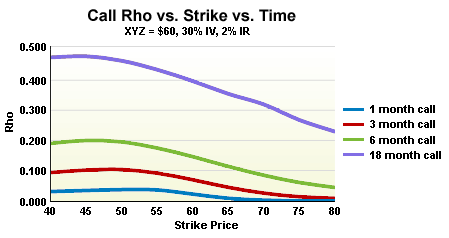 Call Rho vs Strike vs Time Graph Call Rho vs Strike vs Time Graph
